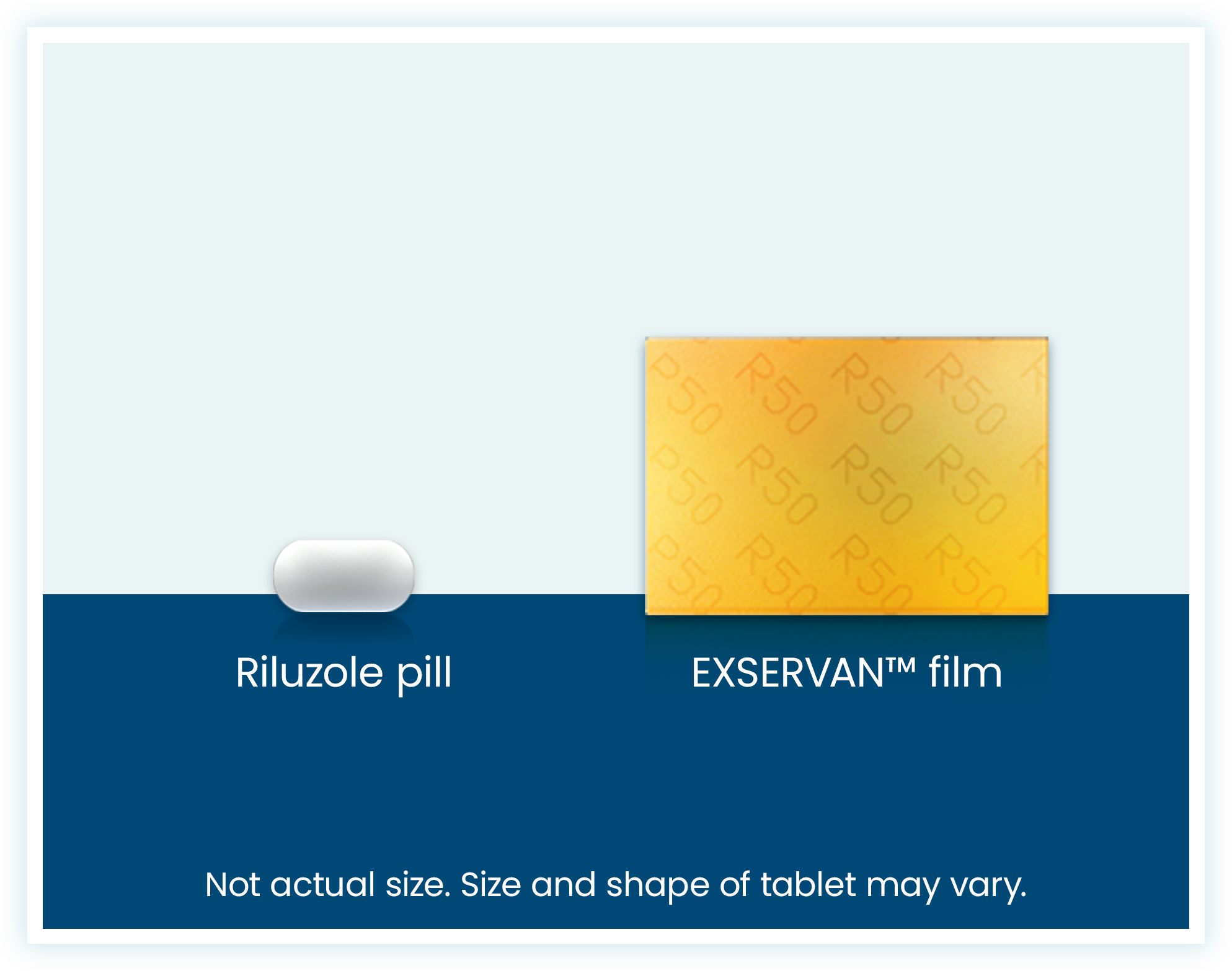 Graphic showing riluzole pill compared to EXSERVAN™ film strip. (Not actual size. Size and shape of table may vary).